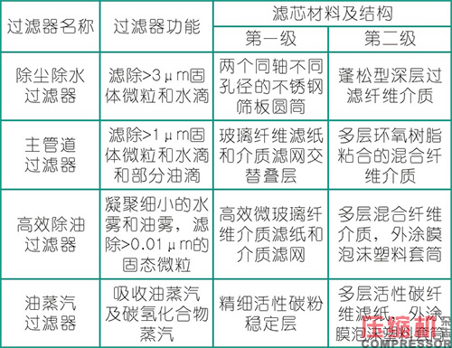 压缩空气过滤器设计要点及方法分析