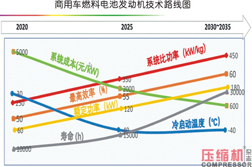 氢燃料电池空压机市场前景与创新解读