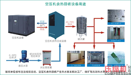 分析空压机余热回收应用利弊