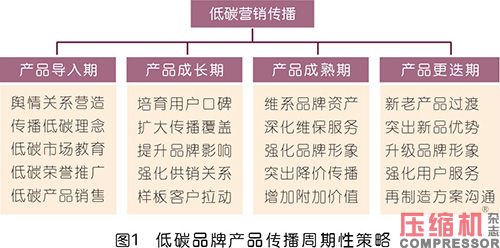 压缩机行业品牌低碳营销策略