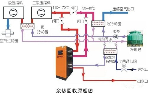 空压机简单却有效的7种节能方法，受益无穷