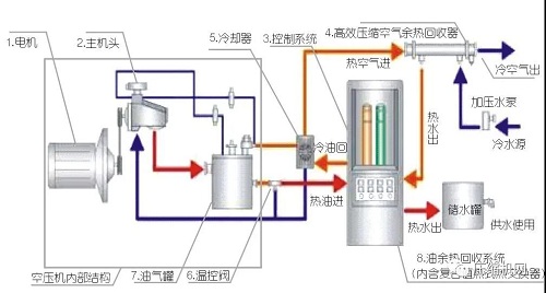 空压机简单却有效的7种节能方法,受益无穷