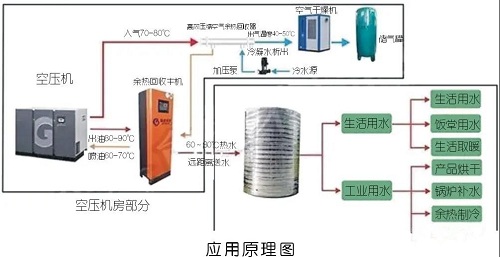 空压机简单却有效的7种节能方法,受益无穷
