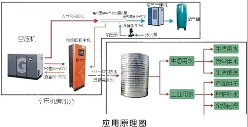 空压机简单却有效的7种节能方法，受益无穷