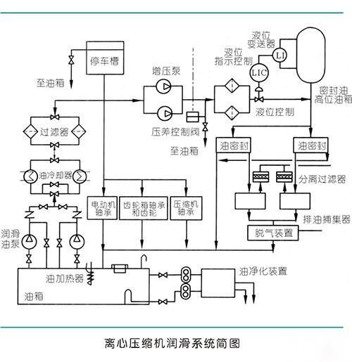 离心压缩机润滑系统与油品管理