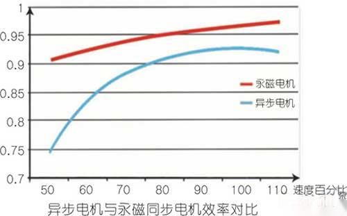 空压机节能途径及应用浅议